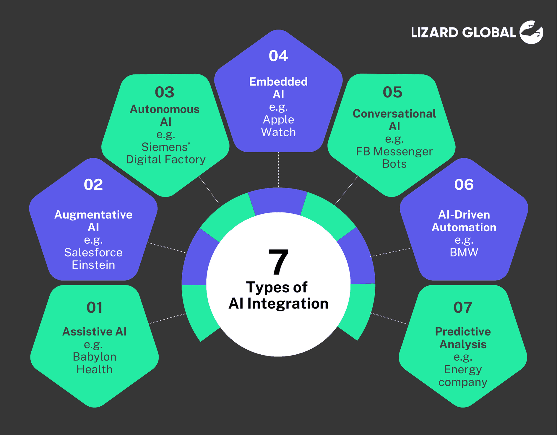 7 types of AI integration in business