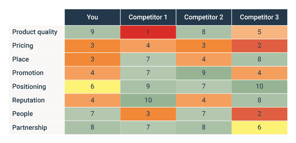 A Guide to Conducting App Competitor Analysis Best Practices Acquire information about your competitors