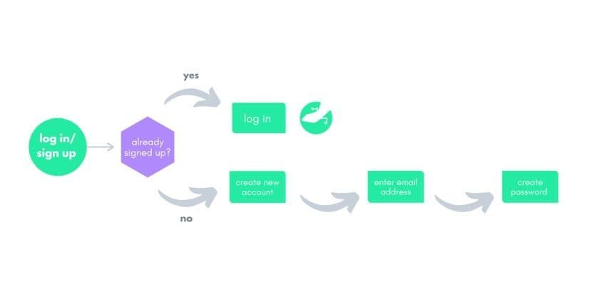 Conducting App Competitor Analysis Comparison of user journeys