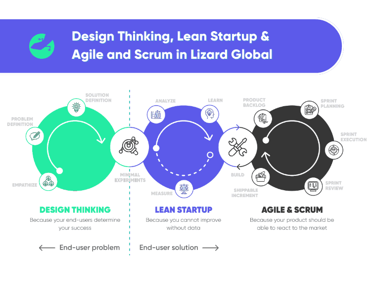 Design Thinking, Lean Startup & Agile and Scrum in Lizard Global