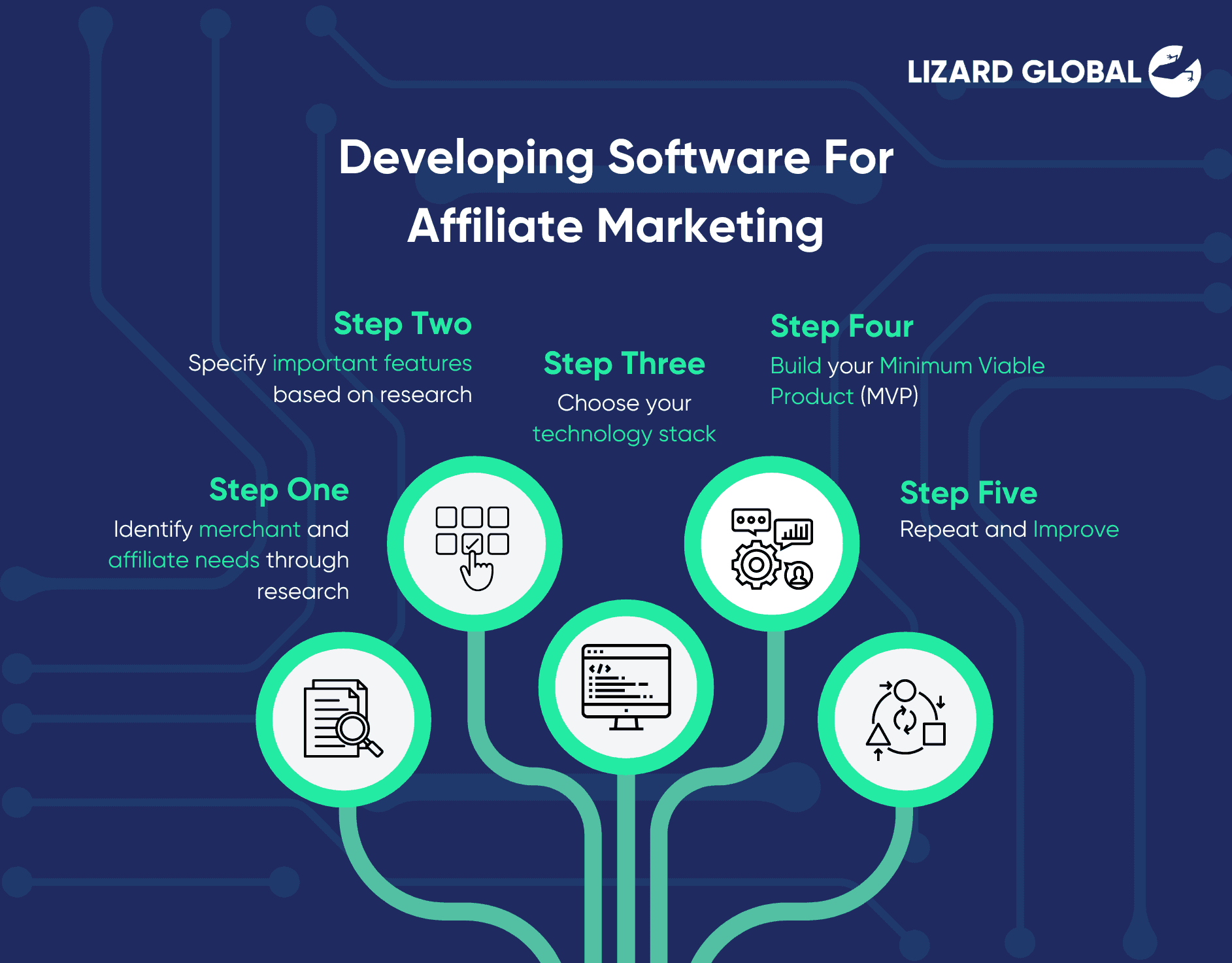 Developing Software For Affiliate Marketing Lizard Global
