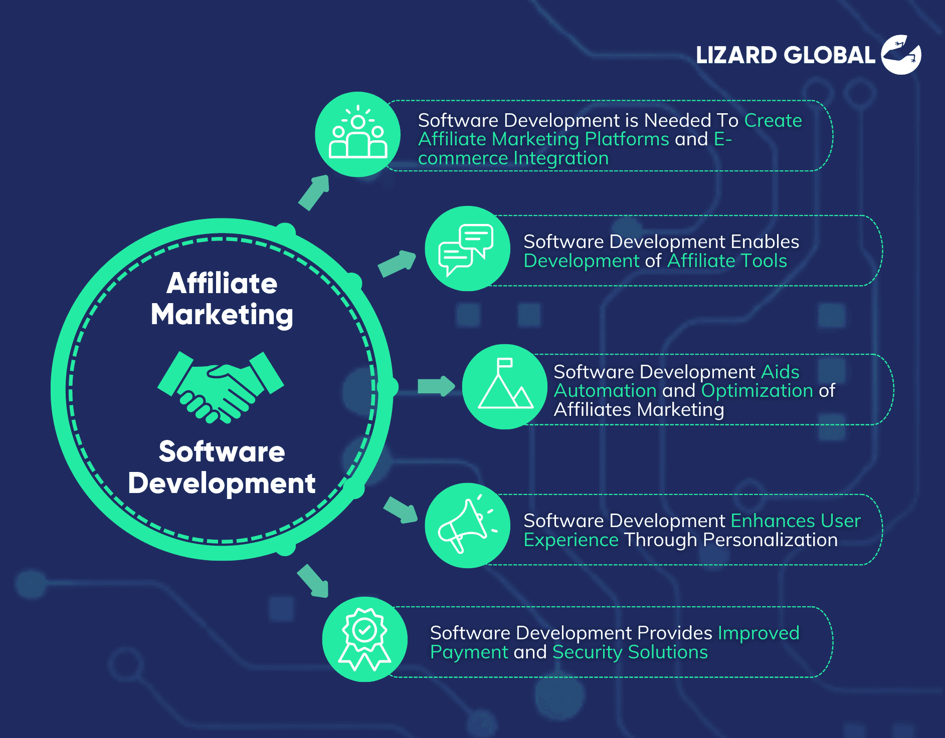 How are affiliate marketing and software development related Lizard Global