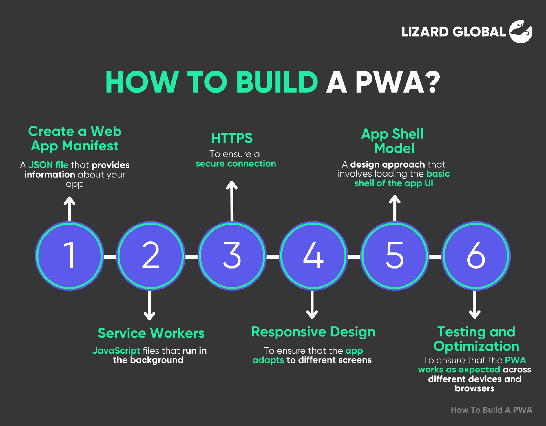 How to Build A Progressive Web Application PWA