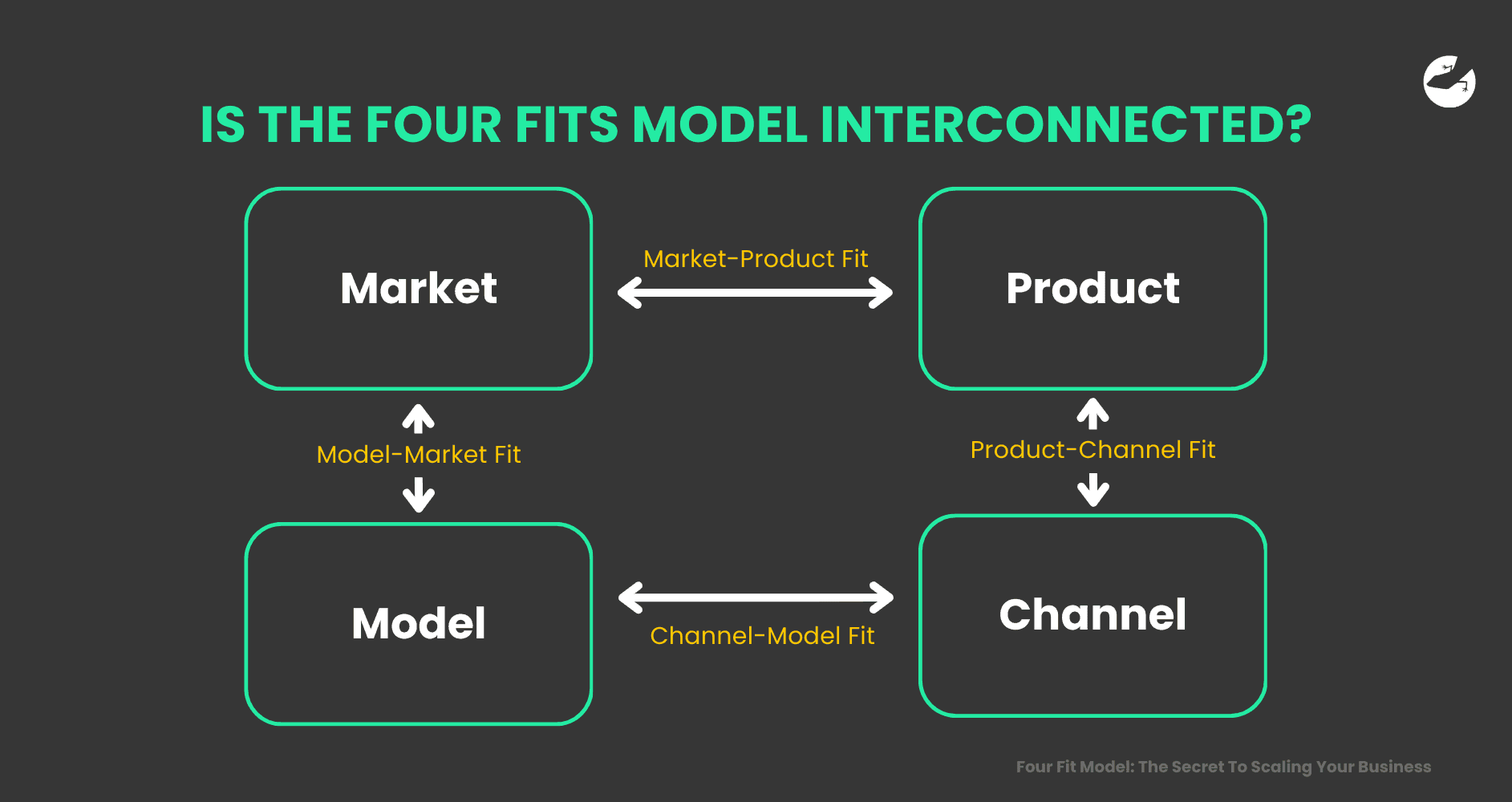 Is The Four Fits Model Interconnected Four Fit Model The Secret To Scaling Your Business