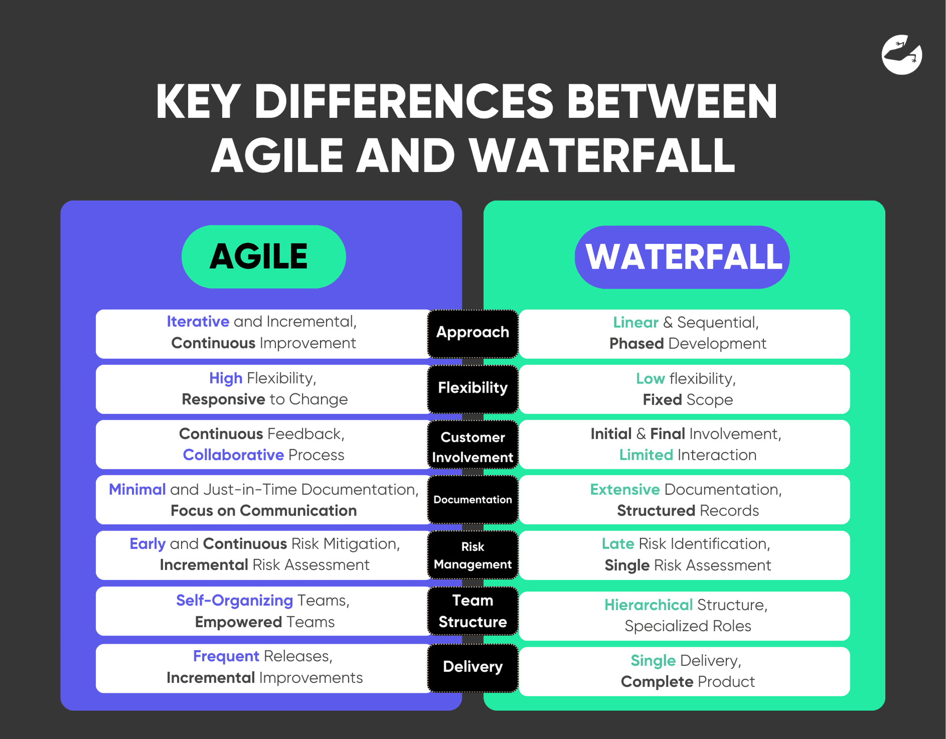 Differences Between Agile and Waterfall