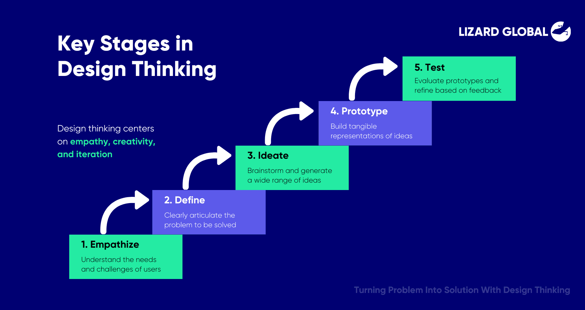 Key Stages in Design Thinking How To Turn Problems Into Solutions With Design Thinking Software Development