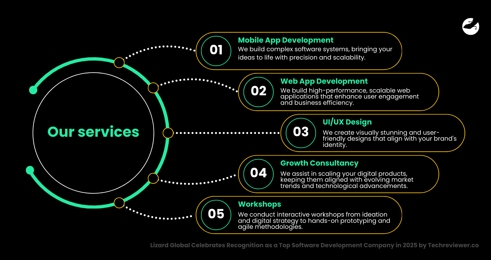 Lizard Global Your Trusted Software Development Partner Our Services Lizard Global Celebrates Recognition as a Top Software Development Company in 2025 by Techreviewer.co