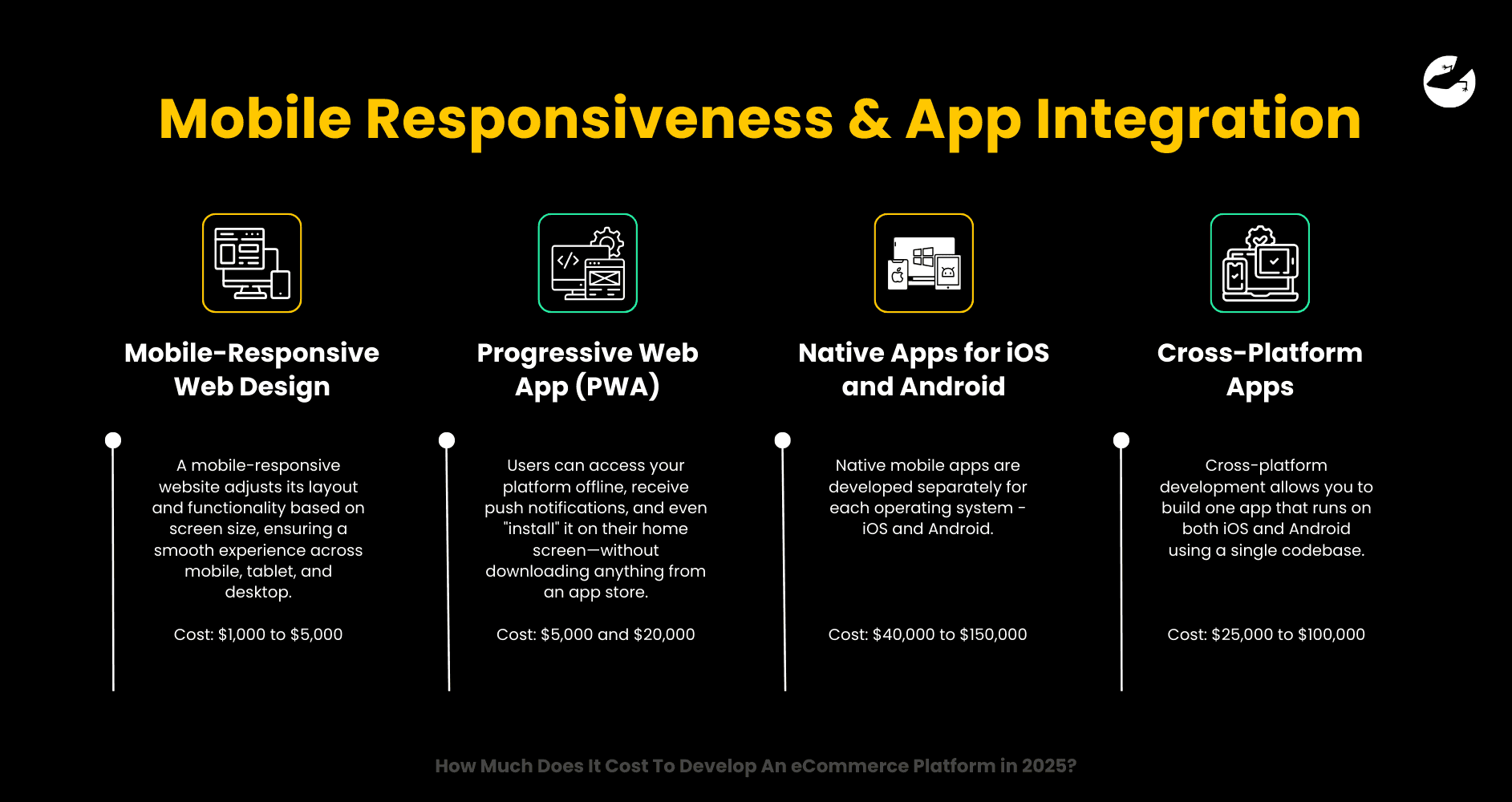 Mobile Responsiveness & App Integration How Much Does It Cost To Develop An eCommerce Platform in 2025