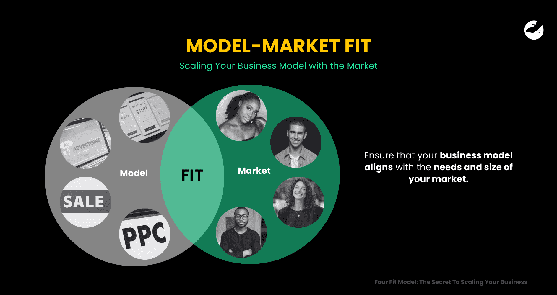 Model-Market Fit Four Fit Model The Secret To Scaling Your Business