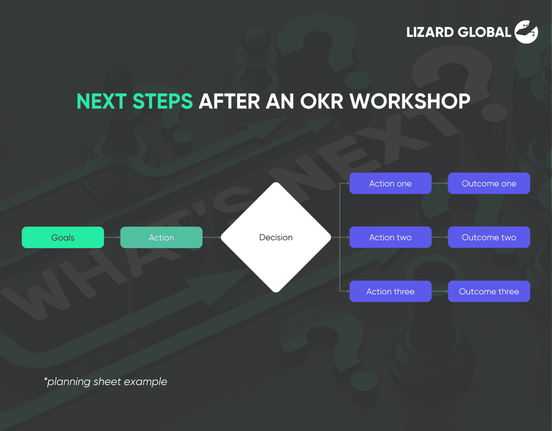 Wat er gebeurt na een OKR-workshop Lizard Global Nederland