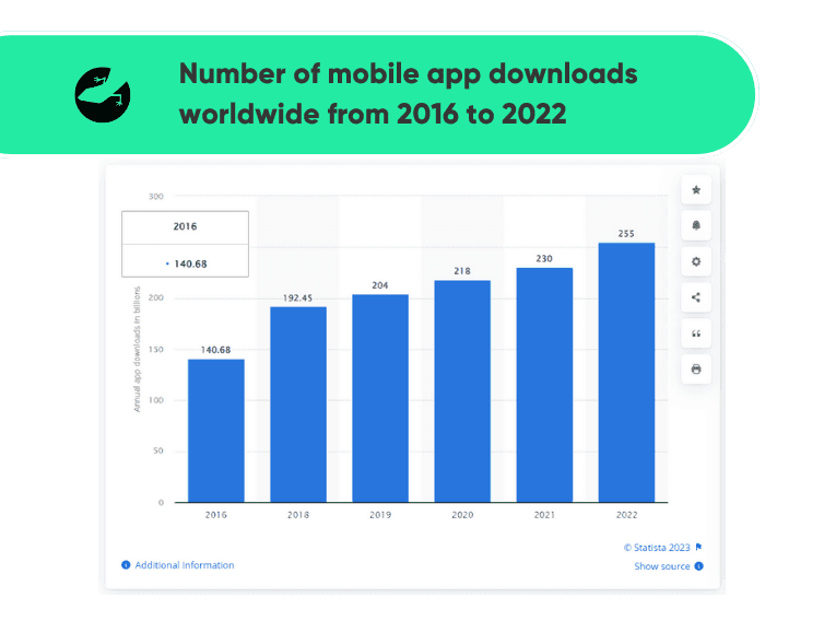 Number of mobile app downloads worldwide from 2016 to 2022