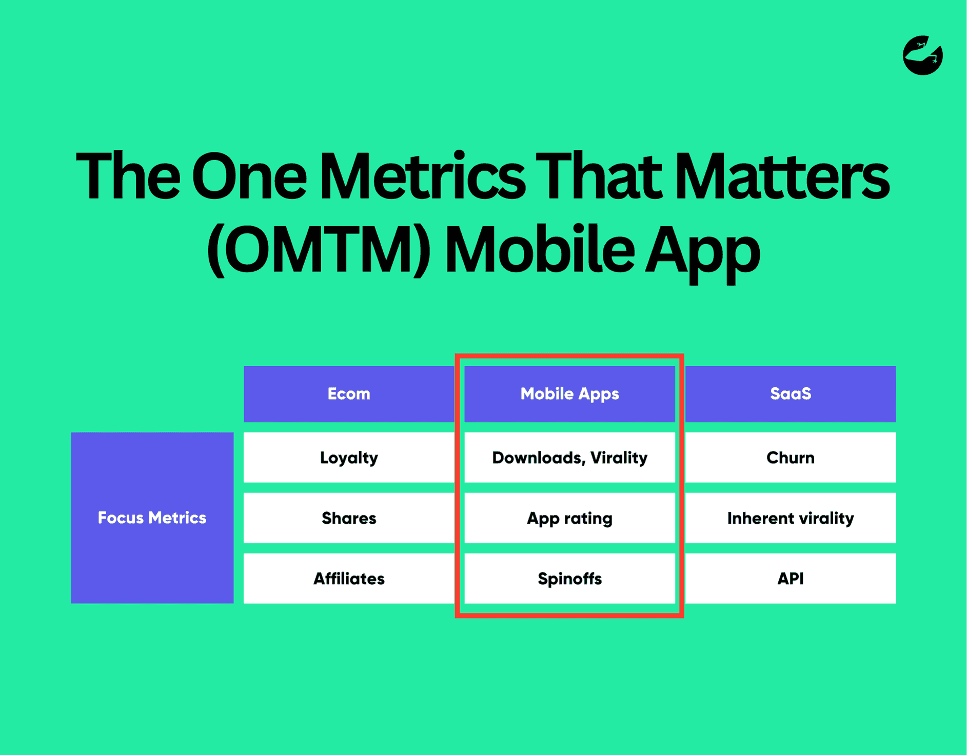 One Metrics That Matters (OMTM) Lean Analytics Tool