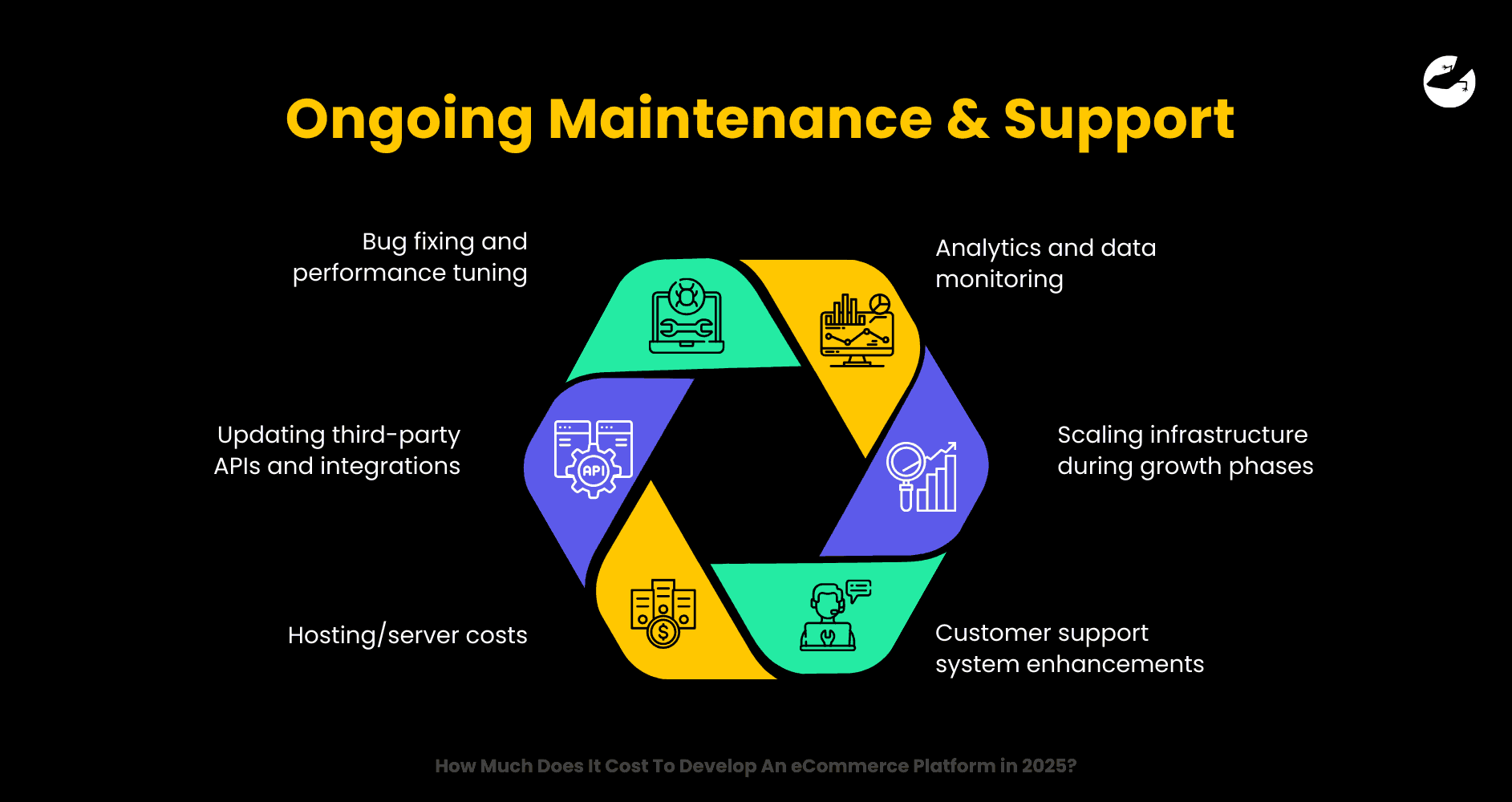 Ongoing Maintenance & Support How Much Does It Cost To Develop An eCommerce Platform in 2025