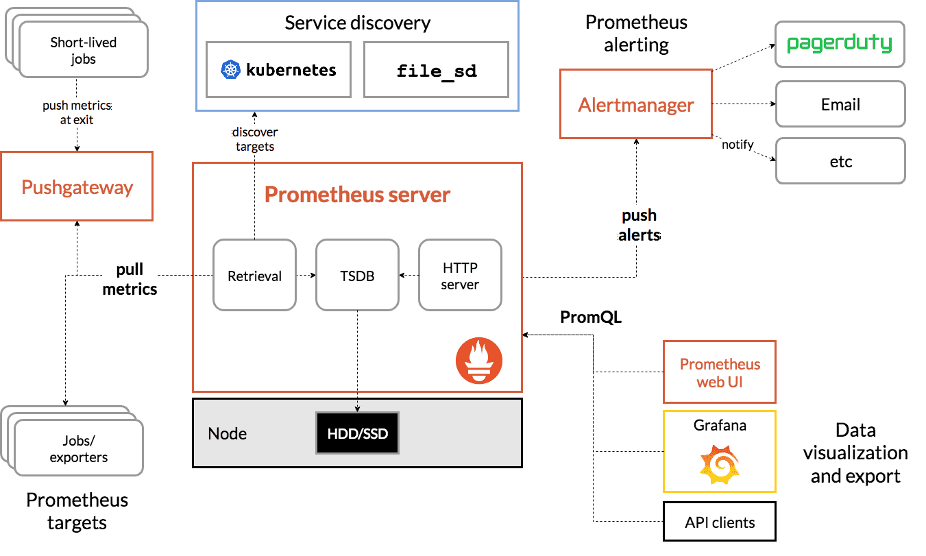 Prometheus and Grafana_ Comprehensive System Monitoring architecture