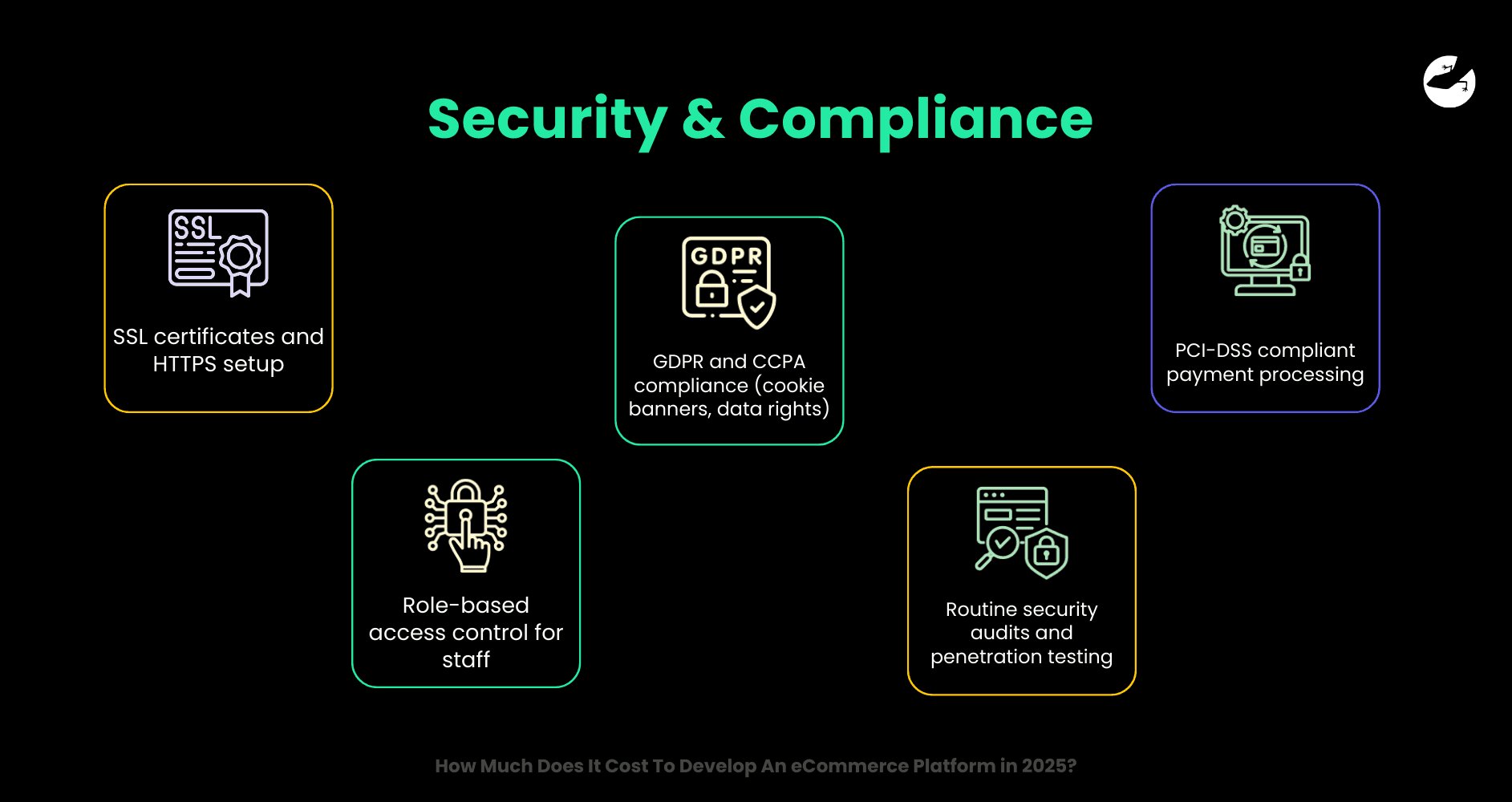 Security & Compliance How Much Does It Cost To Develop An eCommerce Platform in 2025