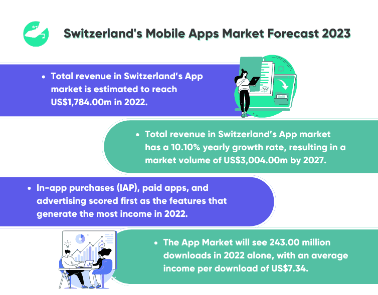 Switzerland's Mobile Apps Market Forecast 2023