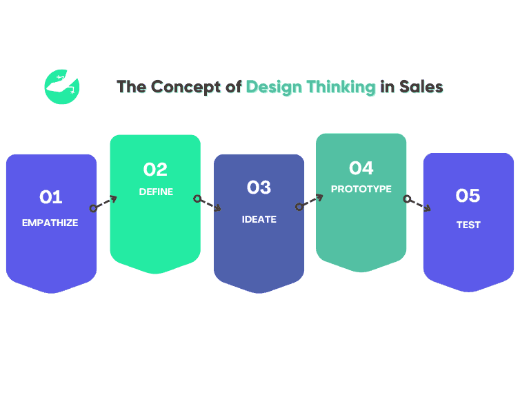 The Concept of Design Thinking in Sales