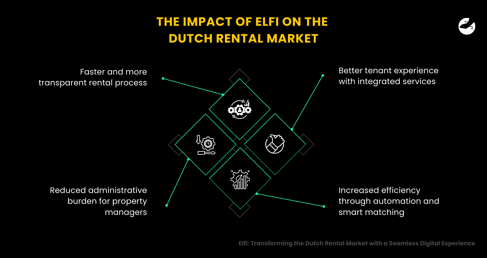 De impact van Elfi op de Nederlandse verhuurmarkt Elfi transformeert de Nederlandse verhuurmarkt met een naadloze digitale ervaring