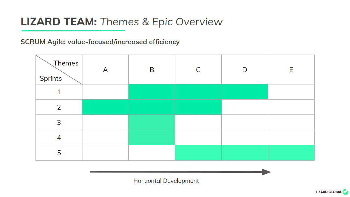Themes & Epic Overview - SCRUM Agile value-focused to increase efficiency
