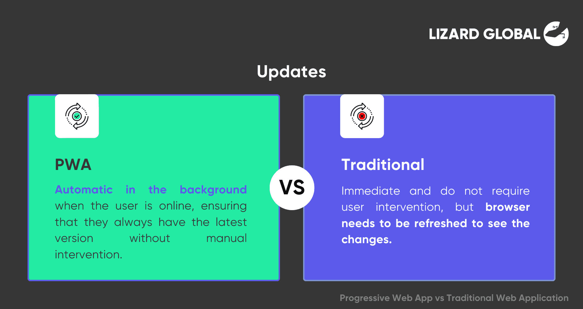Updates Progressive Web App vs Traditional Web Application