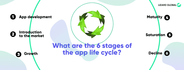 What are the 6 stages of the app life cycle.png