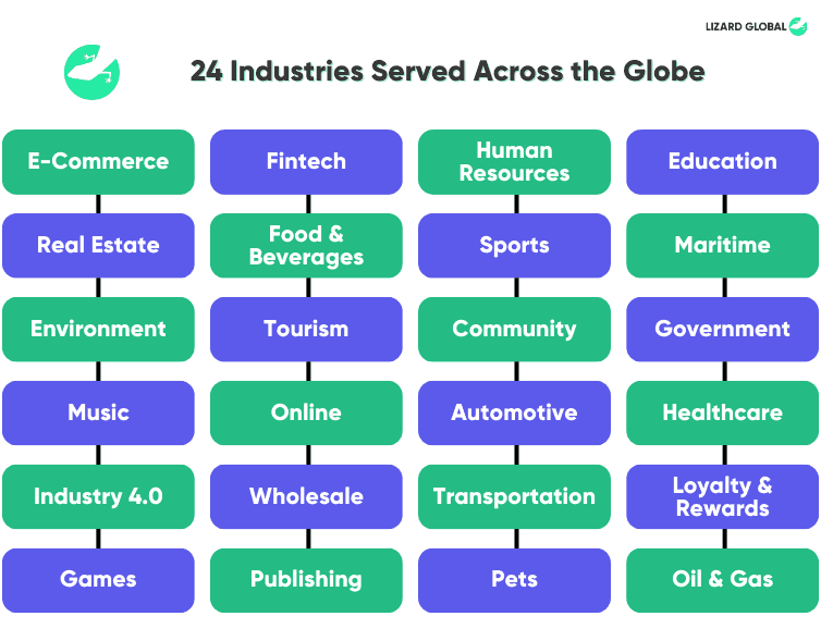 What industries does Lizard Global cater to