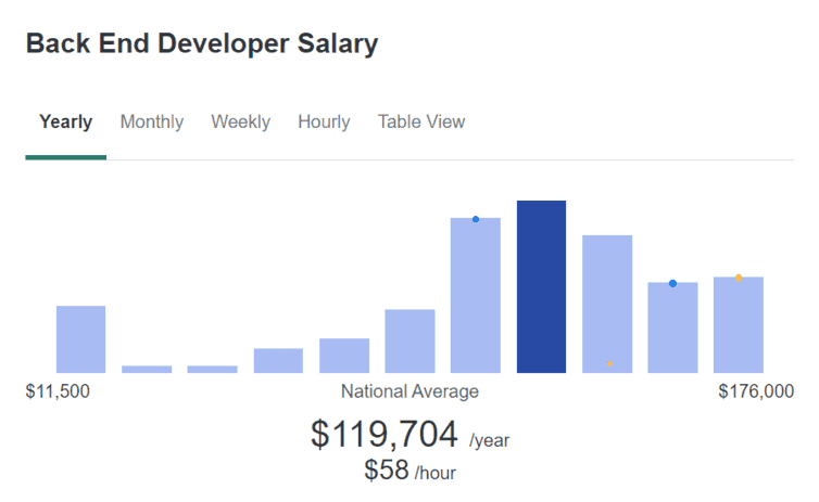 back end developer in us salary zip recruiter