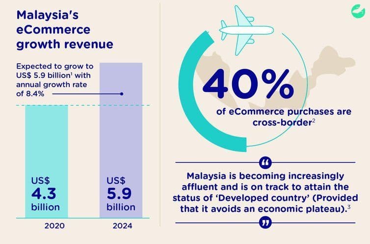 e commerce in malaysia outlook trends revenue growth importance