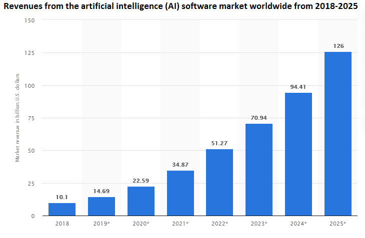 revenue from AI software market worldwide from 2018 to 2025