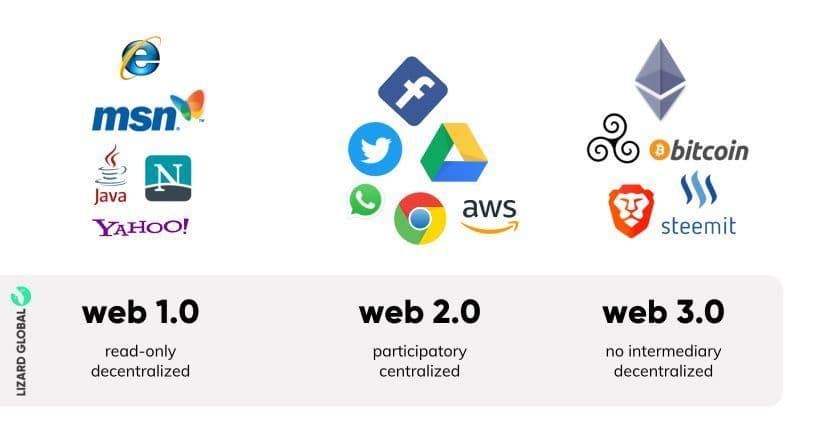 web 3 uitgelegd, geschiedenis van web 1 en web 2.jpg