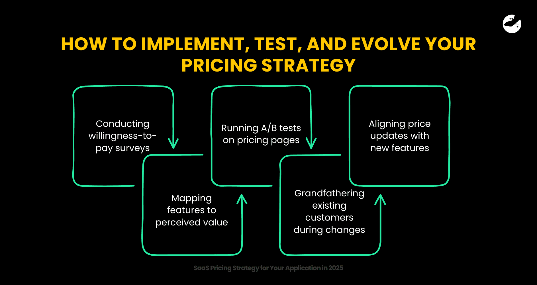 How to Implement, Test, and Evolve Your Pricing Strategy SaaS Pricing Strategy for Your Application in 2025