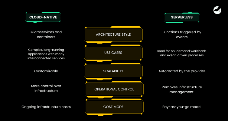Key Differences Cloud-Native and Serverless