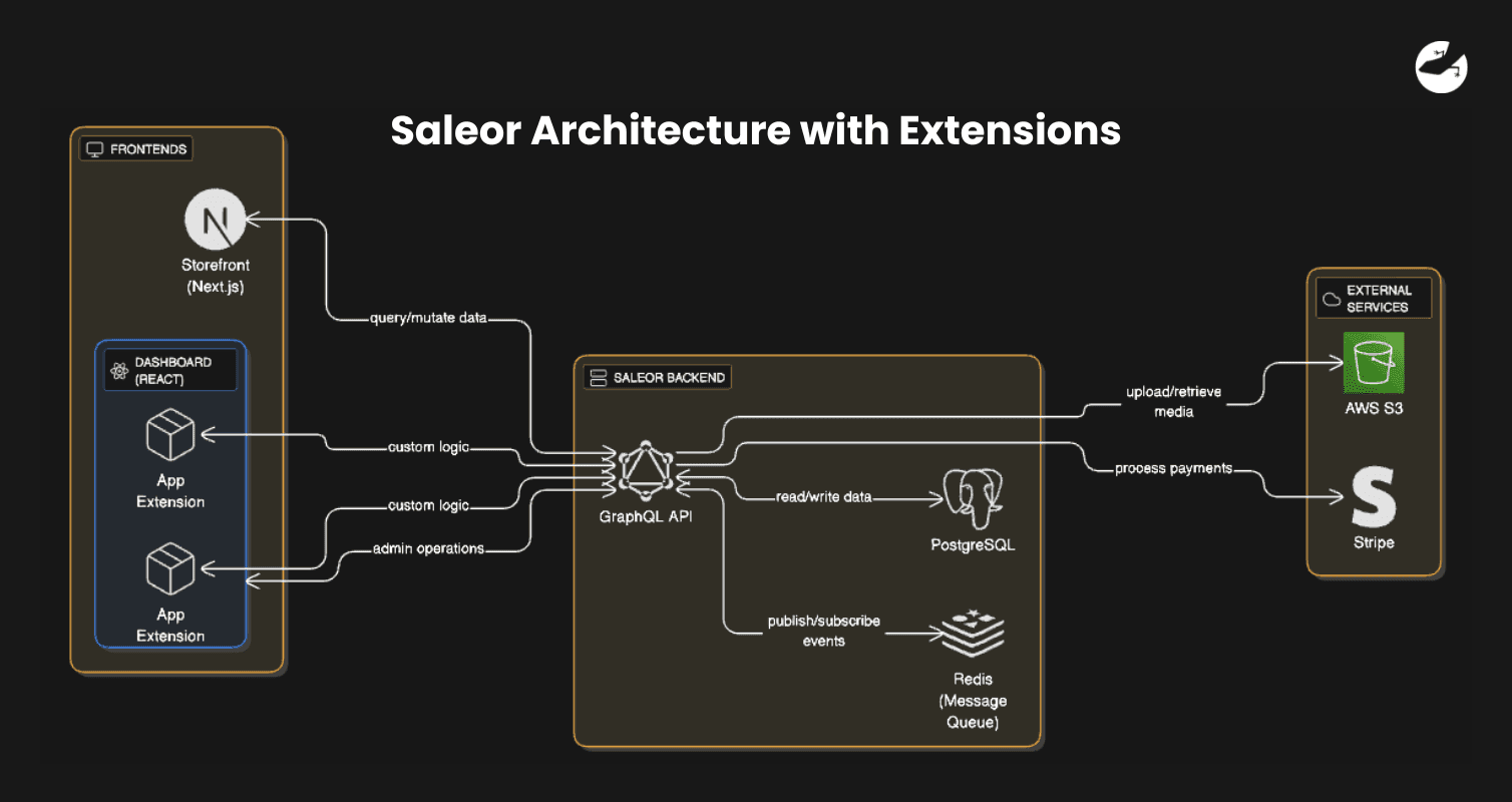 Saleor Architecture with Extensions.png
