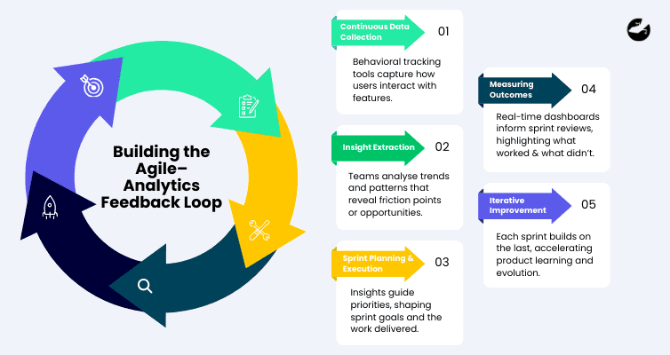 Building the Agile–Analytics Feedback Loop