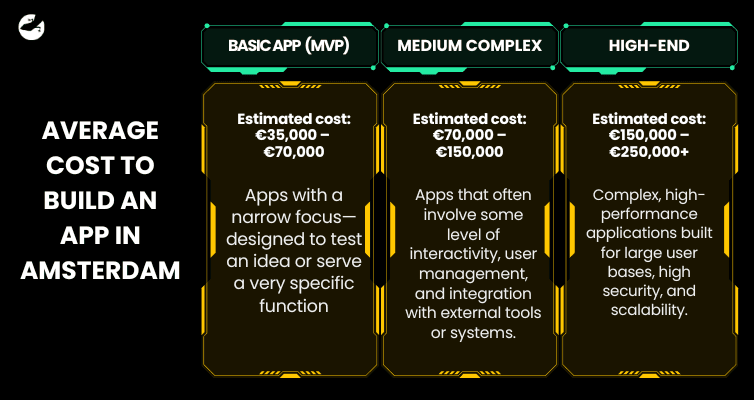 Average Cost to Build an App in Amsterdam How Much Does It Cost To Build An App in Amsterdam