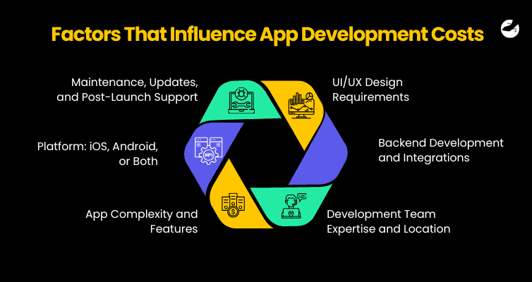 Factors That Influence App Development Costs How Much Does It Cost To Build An App in Amsterdam