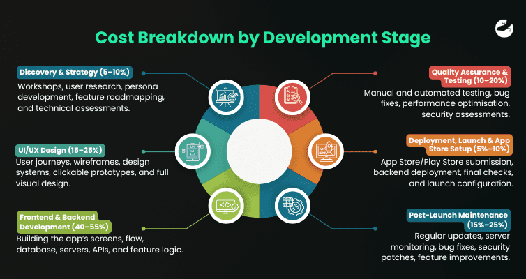 Cost Breakdown by Development Stage How Much Does It Cost To Build An App in Amsterdam
