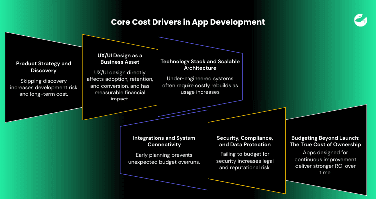 Core Cost Drivers in App Development.png