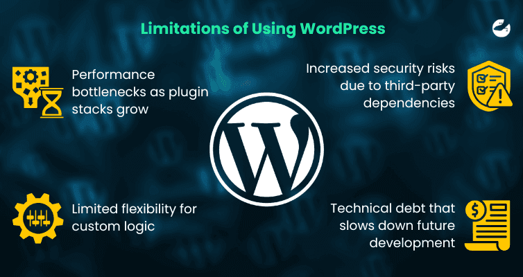 Graphic titled “Limitations of Using WordPress” showing WordPress logo surrounded by icons representing performance bottlenecks, security risks from plugins, limited flexibility, and technical debt.