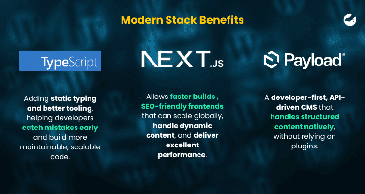 Graphic titled “Modern Stack Benefits” highlighting TypeScript, Next.js, and Payload CMS, explaining static typing, SEO-friendly frontends, and API-driven structured content advantages.
