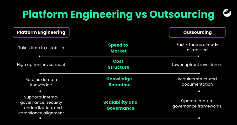 Comparison chart showing platform engineering versus outsourcing across speed to market, cost structure, knowledge retention, and scalability in enterprise software development.