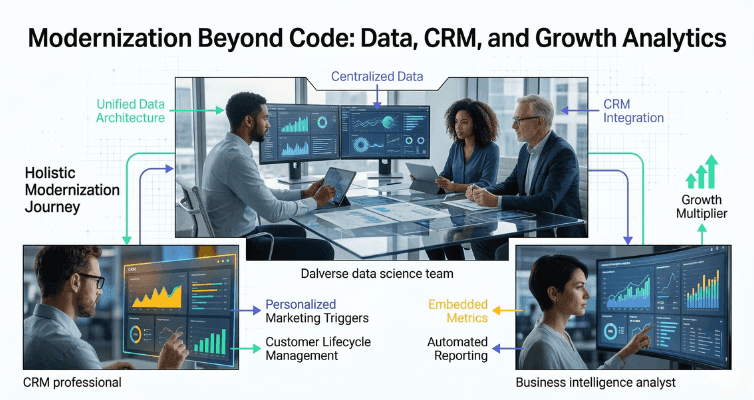 A visualization of a holistic modernization journey featuring unified data architecture, CRM integration, personalized marketing triggers, and automated reporting.