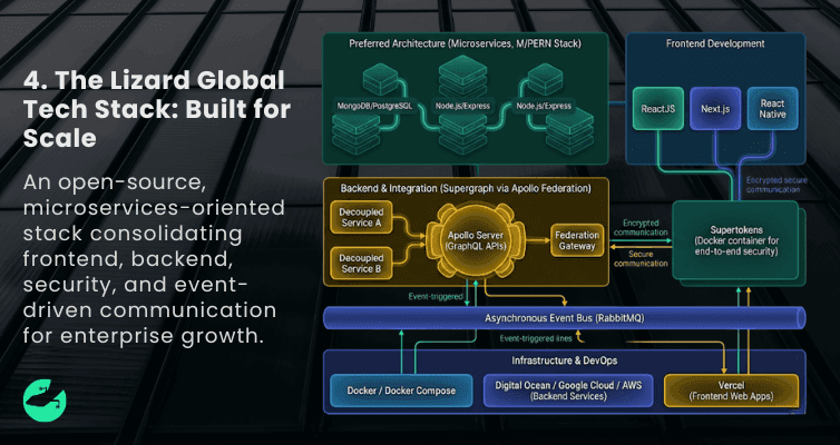 4. The Lizard Global Tech Stack_ Built for Scale.png