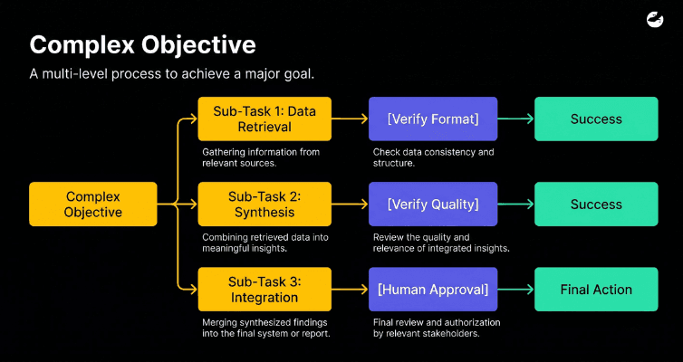 Designing High-Performance Agentic Workflows with Strict System Controls.png