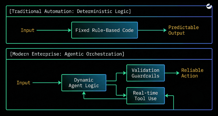 Unpacking Deterministic vs. Agentic AI Architectures.png