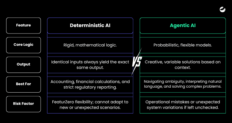 Balancing Deterministic vs. Agentic AI_ Building Stable and Predictable Workflows.png
