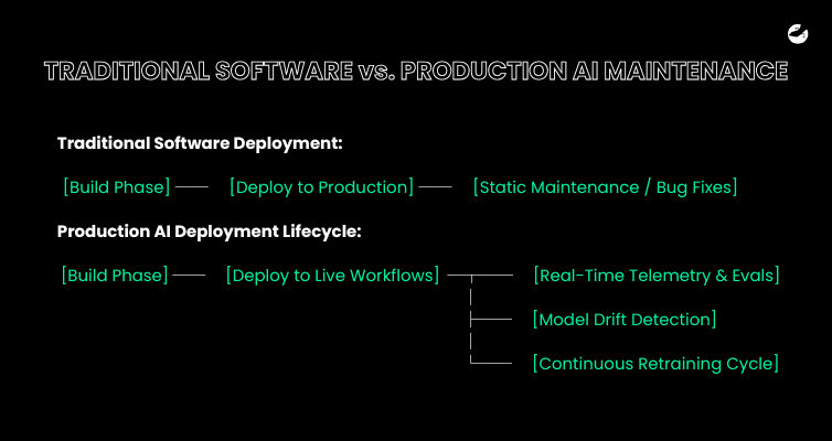 TRADITIONAL SOFTWARE vs. PRODUCTION AI MAINTENANCE.png