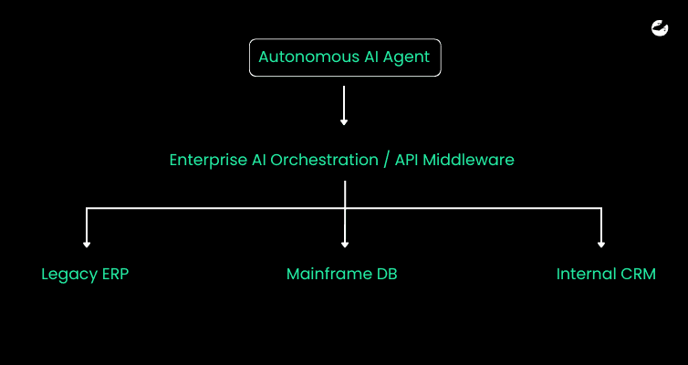 The Legacy Orchestration Gap.png