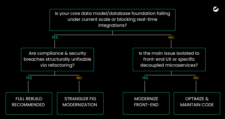 A decision tree flowchart evaluating options for modernizing legacy B2B software based on data model stability, compliance, and UI/UX issues.