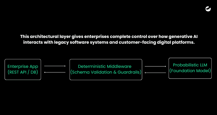 Why Do Enterprise Applications Require Deterministic Guardrails On Probabilistic LLMs.png